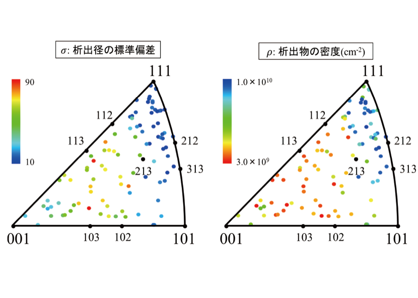 図2 析出Liの径のばらつき(標準偏差)・密度とCu集電体の結晶方位との関係。