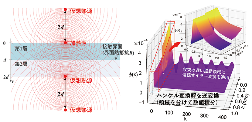 図1　温度波の多重反射を考慮した三次元熱伝導モデル