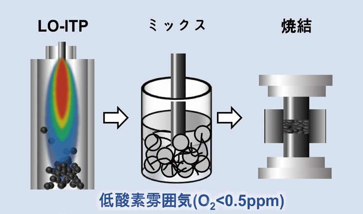 図1 低酸素誘導熱プラズマプロセス