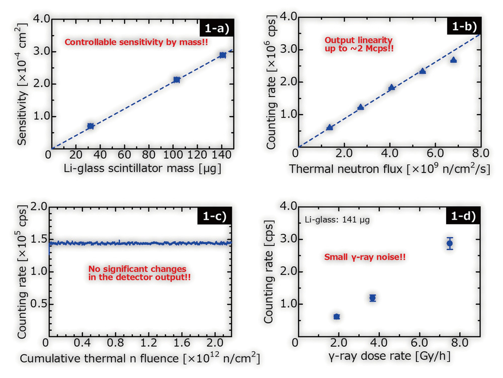 図1 中性子シンチレータとしてLi-glassを用いて開発した検出器の a)熱中性子感度校正結果、 b)計数率特性、 c)長時間照射による放射線耐性評価結果、d)γ線線量率に対するノイズ計数率の推移