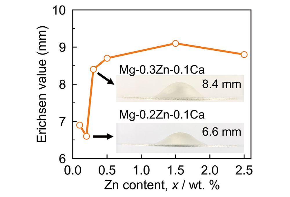図2　Mg-xZn-0.1Ca（wt.%）合金板材の室温成形性と亜鉛添加量の関係