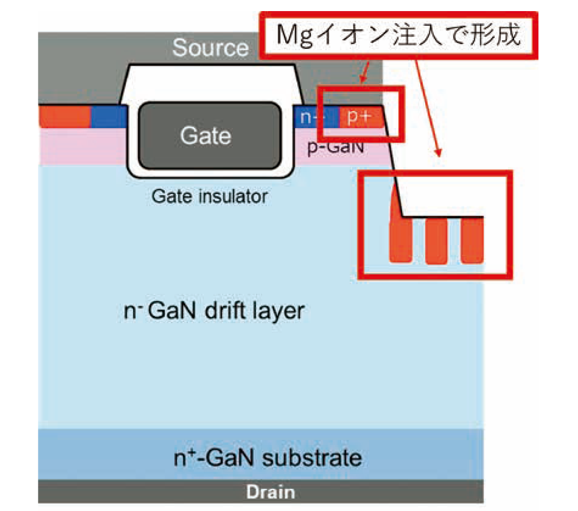 図1　GaN縦型パワーデバイスの構造例
