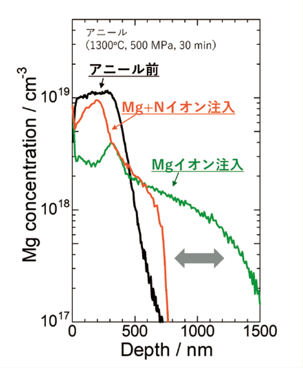 図2 Mgイオン注入およびMg+Nイオン注入GaNのMg深さ分布