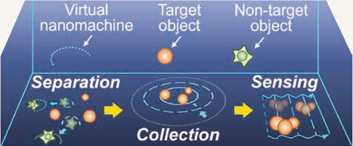 図2 情報化された物理機能をもつバーチャルナノマシンの概念図