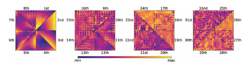 図1 複数条件の単一集合体計算の中性子束分布を特異値分解して得られた基底ベクトル