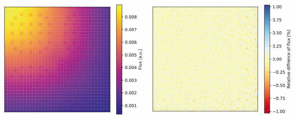図2 基底ベクトルで再構成された複数集合体の中性子束分布（左）と参照解との差異（右）