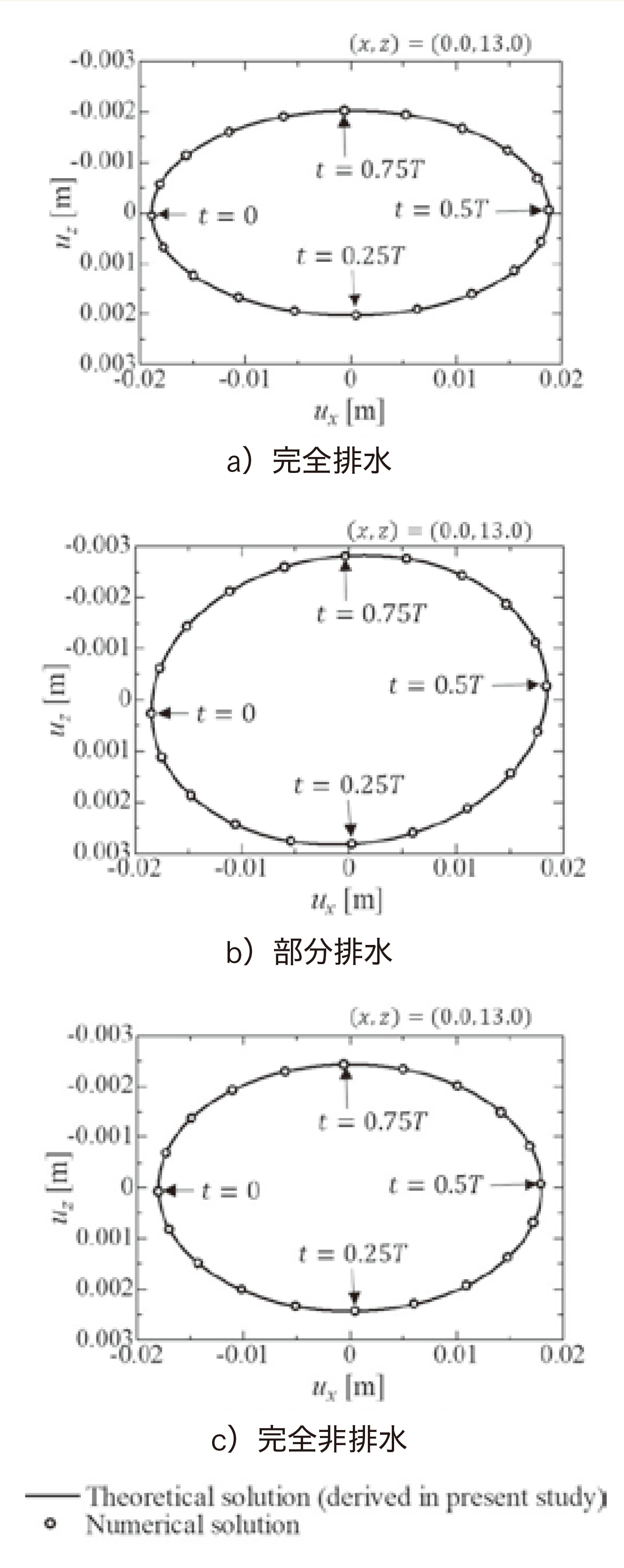 図1 水平変位uxと鉛直変位uzの波浪一周期作用間の関係、数値解析解と理論解の比較