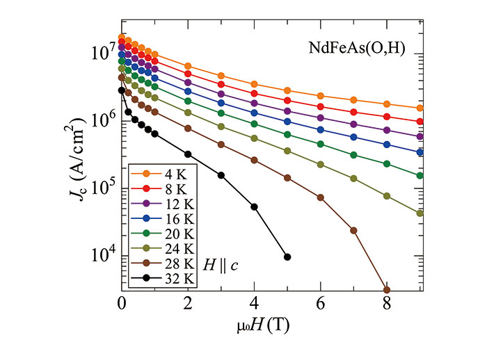 (a)NdFeAs(O,H)薄膜の臨界電流密度の磁場依存性。