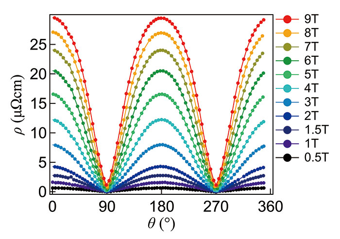 (b)異方性を調べるために、NdFeAs(O,H)薄膜の抵抗率の磁場角度依存性を測定した結果。