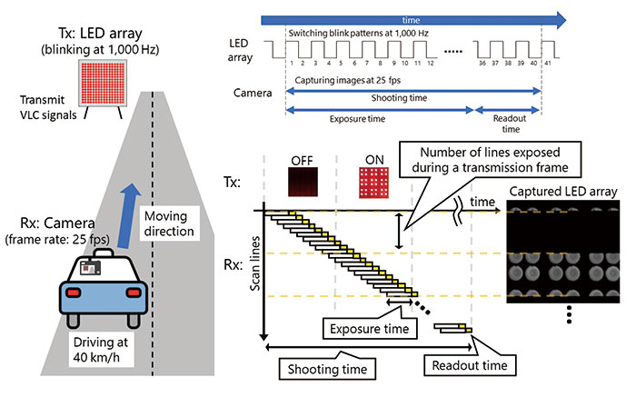 ローリングシャッタ方式イメージセンサによる可視光通信の概要