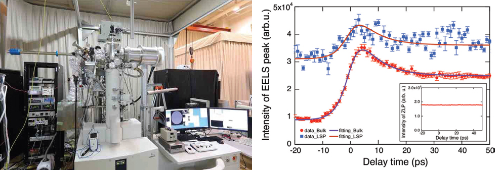 時間分解TEMの写真と時間分解スペクトル計測データ