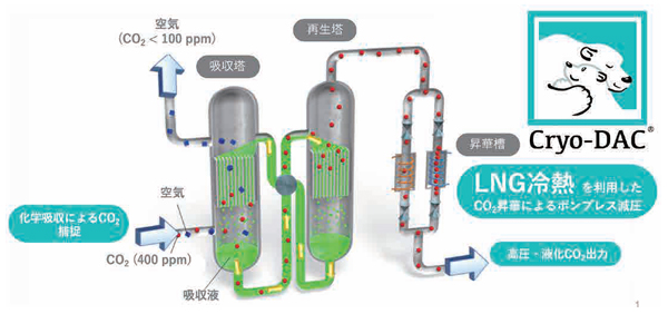 開発中のDAC（Cryo-DAC®）のしくみ。アルカリ性の液体に二酸化炭素を吸わせて濃縮し、冷熱による減圧で吸収液からCO2を回収、ドライアイス化、これを密閉下で環境温度に戻し、輸送や地下貯留にも適した液化炭酸として出力することを目指します。