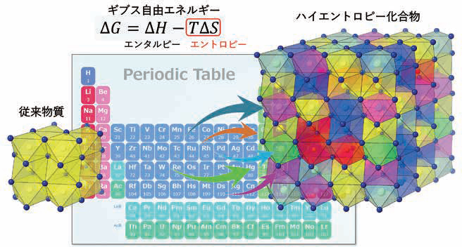 ハイエントロピー化合物の概念図 複数種類の元素を混合することで相が安定化し、新たな機能が発現します