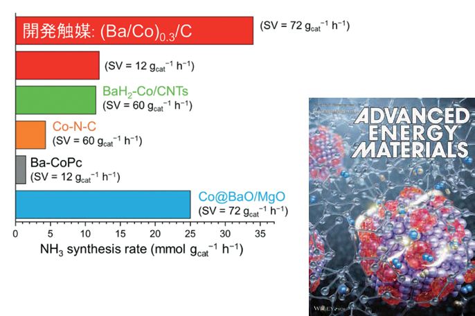 温和条件で高活性な非貴金属触媒によるアンモニア合成の革新