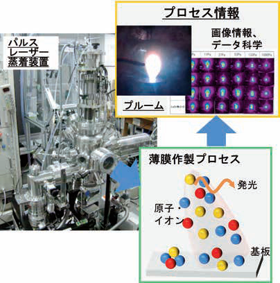 パルスレーザー蒸着装置とプルーム観察の様子