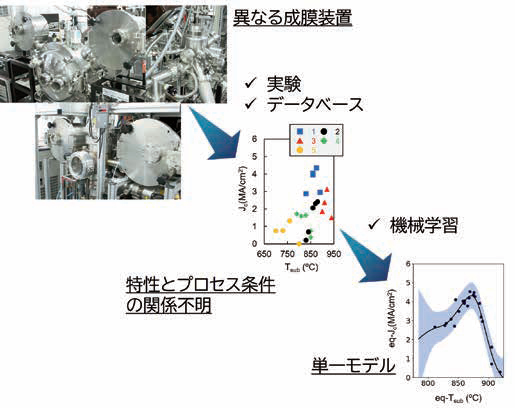 異なる成膜装置で作製した超伝導膜の特性に対する機械学習 異なる試料群の特性を単一のモデルで表現することに成功しました