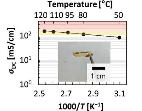 図3 開発した電解質膜の外観と摂氏温度（もしくは絶対温度の逆数）に対する無加湿下で のプロトン伝導率σDC (mS/cm)。