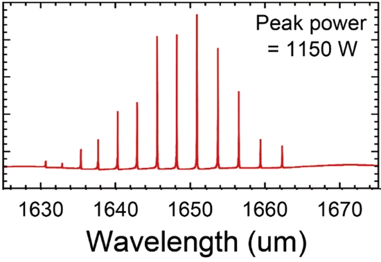 図2 メタン(CH4)の吸収スペクトルと非線形効果を用いて生成したスペクトルピーク。現在この光源を用いて高感度分光計測技術の開発を進めています。