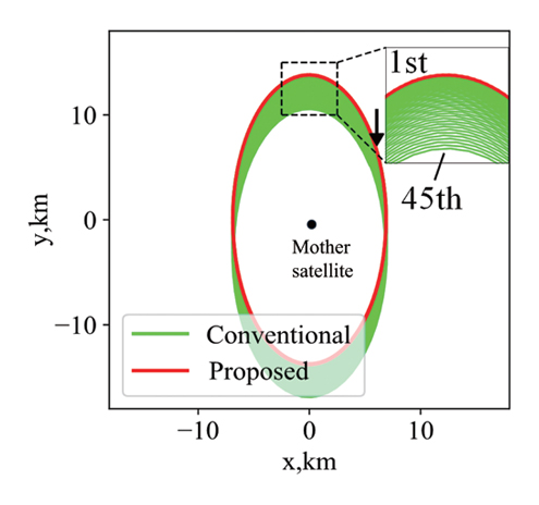 図3 LVLH (Local Vertical Local Horizontal)座標系における2基の衛星の相対軌道制御による編隊維持のシミュレーション結果