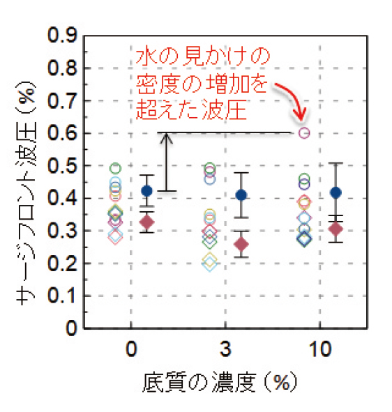 図2 津波の先端部が鉛直壁に作用することで生じるサージフロント波圧の最大値