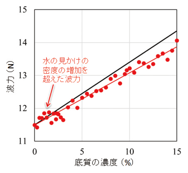 図3 準定常的な持続波圧により生じる鉛直壁への作用波力の最大値