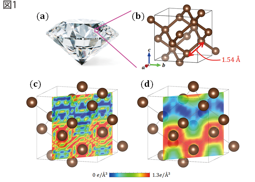図1 (a)ダイヤモンドの写真。(b)ダイヤモンドの結晶構造。(c)従来法の電子密度解析結果。(d)CDFS法による電子密度解析結果。