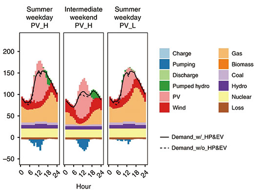 図2　CO2大幅削減を実現する社会における2050年の一日の電力需給の推計結果（例：太陽光発電の出力が高い夏季平日、太陽光発電の出力が高い中間期の休日、太陽光発電の出力が低い夏季平日） Fujimori et al. (2019) Nature Communications