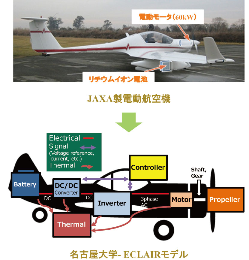 図1 電動航空機と構築モデル